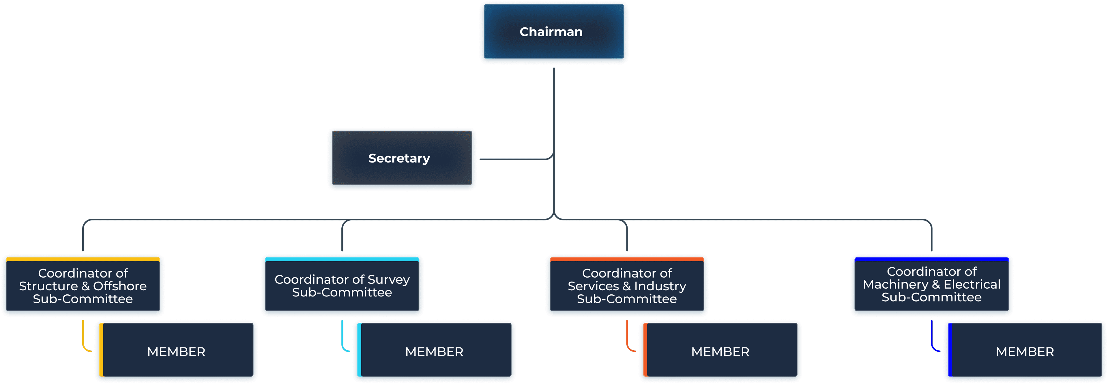 Chairman Structure